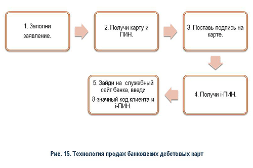 технологии банковского страхования как система - student2.ru