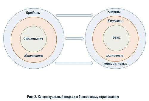 технологии банковского страхования как система - student2.ru