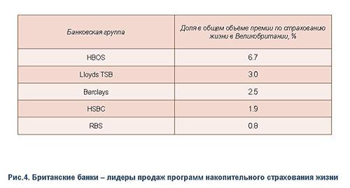 технологии банковского страхования как система - student2.ru