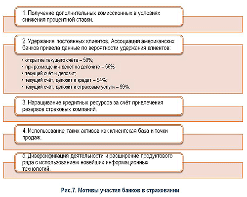 технологии банковского страхования как система - student2.ru