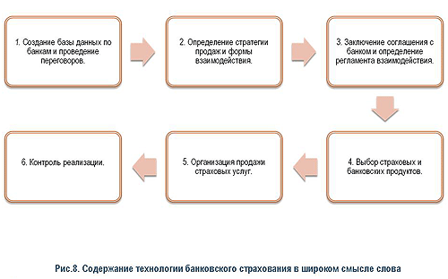 технологии банковского страхования как система - student2.ru