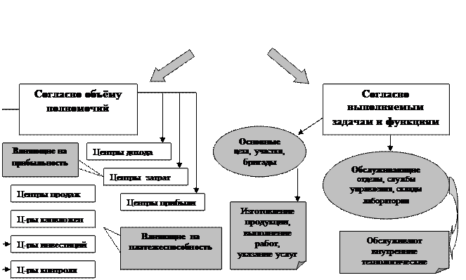 технология построения финансовой структуры компании - student2.ru