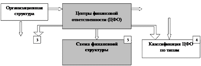 технология построения финансовой структуры компании - student2.ru