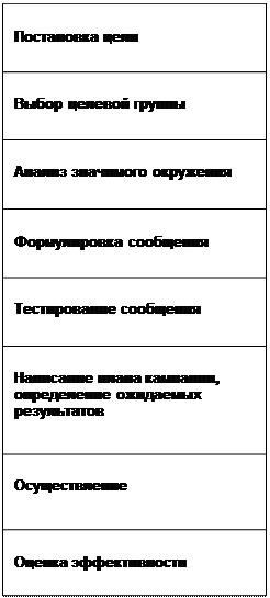 Технология разработки PR-кампании - student2.ru