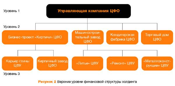 Технология создания финансовой структуры - student2.ru