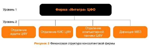 Технология создания финансовой структуры - student2.ru