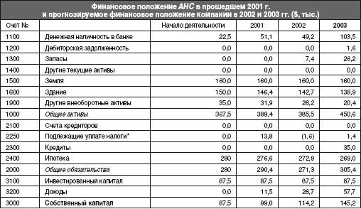 Текущий и прогнозируемый балансовый отчет - student2.ru