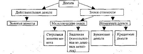 Тема 1.1. Сущность, эволюция, виды и функции денег - student2.ru