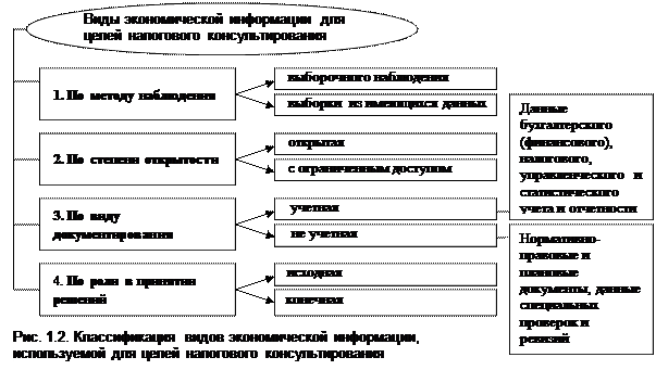 Тема 1.2. Информационное и нормативно-правовое обеспечение аналитической деятельности налогового консультанта - student2.ru