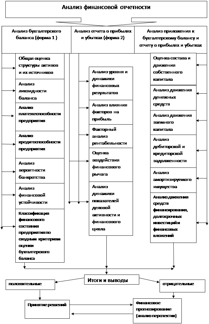 Тема 1.2 Методологическая основа анализа финансовой отчетности. - student2.ru