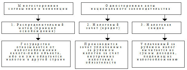 Тема 1.2. Налоговое право Российской Федерации - student2.ru