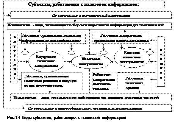 Тема 1.3. Характеристика субъектов, работающих с аналитической информацией в процессе налогового консультирования - student2.ru