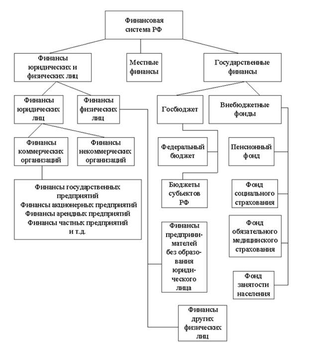 тема 1. финансы и финансовая деятельность государства - student2.ru