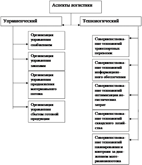 Тема 1. КОНЦЕПЦИИ ЛОГИСТИЧЕСКОЙ СИСТЕМЫ - student2.ru