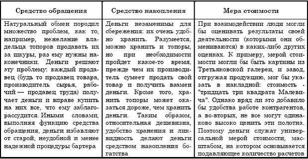 Тема 1. НЕОБХОДИМОСТЬ И ПРЕДПОСЫЛКИ ВОЗНИКНОВЕНИЯ И ПРИМЕНЕНИЯ ДЕНЕГ - student2.ru