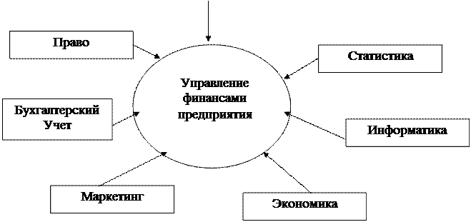 Тема 1. ОСНОВЫ ФИНАНСОВ ПРЕДПРИЯТИЯ - student2.ru