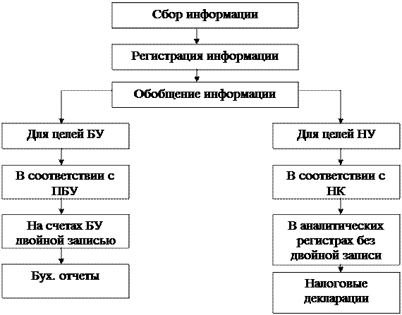 Тема 1. Понятие и организация налогового учета - student2.ru
