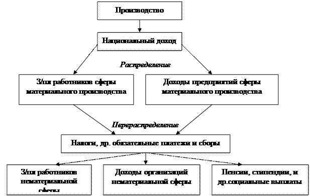 Тема 1. Понятие, сущность и функции финансов - student2.ru