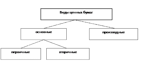 Тема 1. Сущность ценных бумаг и их классификация - student2.ru