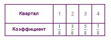 Учетные группы договоров страхования, иного чем страхование жизни, принятые для расчета страховых резервов - student2.ru