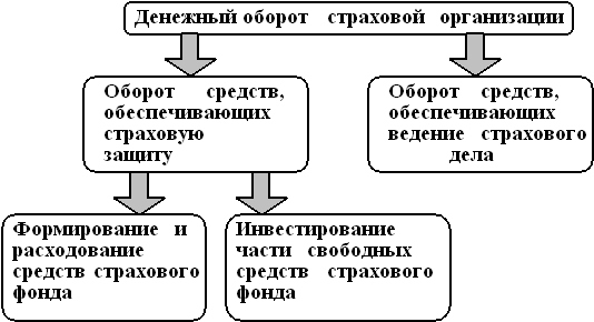 Сущность и задачи финансовой деятельности страховщика. - student2.ru