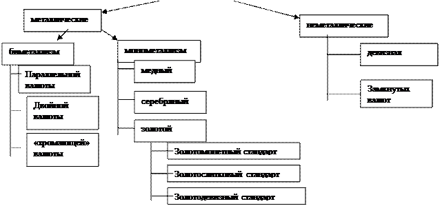 Тема 1. Сущность, функции и виды денег. Закон денежного обращения. Денежная масса и денежные агрегаты - student2.ru