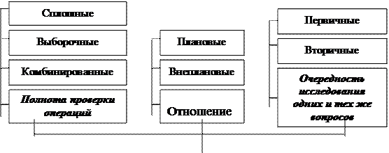 Тема 1. Сущность и организационные формы контроля 1 страница - student2.ru