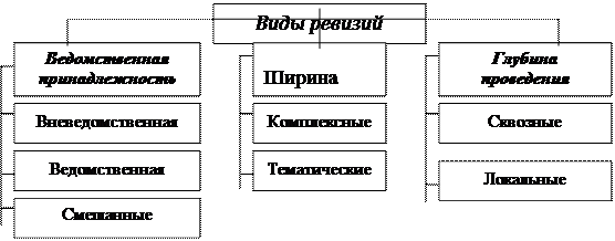 Тема 1. Сущность и организационные формы контроля 1 страница - student2.ru