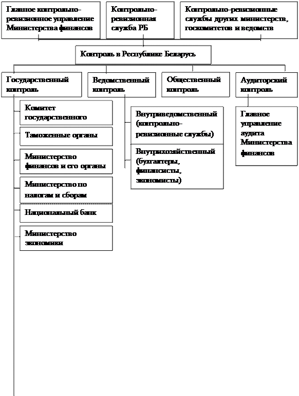 Тема 1. Сущность и организационные формы контроля 1 страница - student2.ru