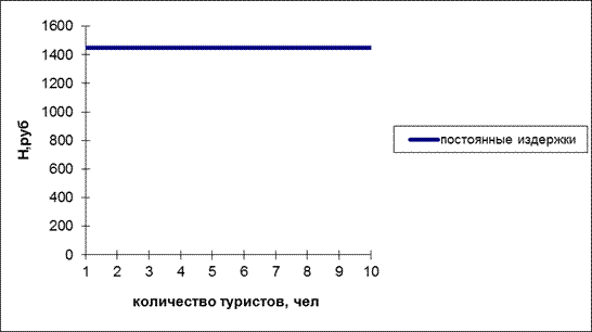 Тема 10. Анализ безубыточности - student2.ru