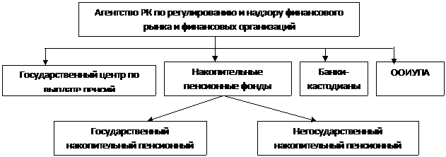 Тема 11. Пенсионный рынок. Деятельность НПФ на финансовом рынке - student2.ru