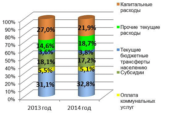 Тема 11. Расходы бюджетов Республики Беларусь, их распределение по уровням бюджетной системы - student2.ru