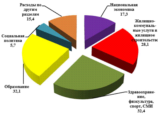 Тема 11. Расходы бюджетов Республики Беларусь, их распределение по уровням бюджетной системы - student2.ru