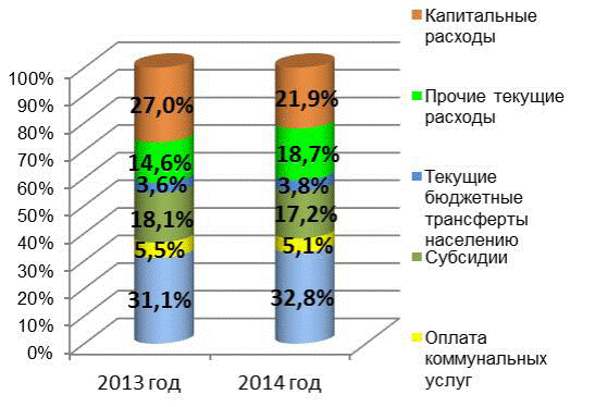 Тема 11. Расходы бюджетов Республики Беларусь, их распределение по уровням бюджетной системы - student2.ru