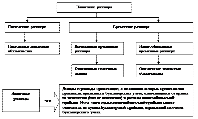 Тема 11. Учет расчетов по налогу на прибыль. - student2.ru