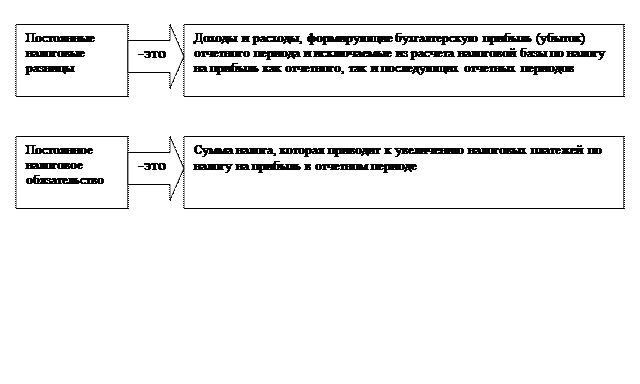Тема 11. Учет расчетов по налогу на прибыль. - student2.ru