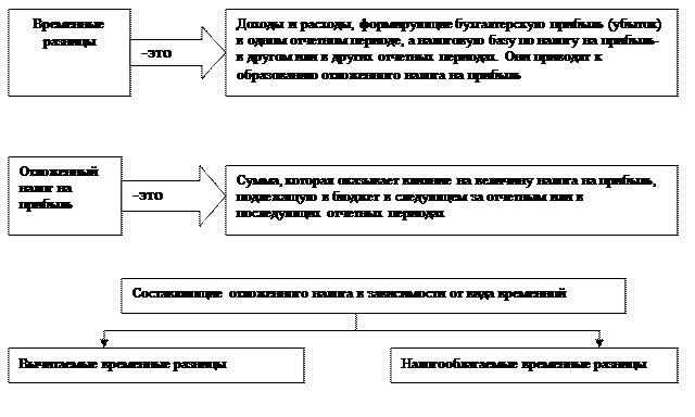 Тема 11. Учет расчетов по налогу на прибыль. - student2.ru