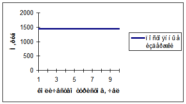 Тема 12.3 Анализ безубыточности - student2.ru