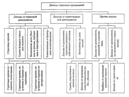 Тема 12. Доходы и расходы страховой компании - student2.ru