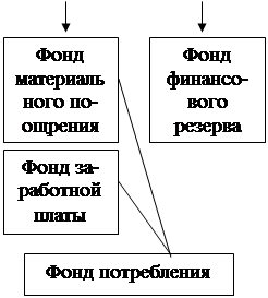 Тема 12. ФИНАНСОВО-ЭКОНОМИЧЕСКИЕ РЕЗУЛЬТАТЫ ДЕЯТЕЛЬНОСТИ ПРЕДПРИЯТИЯ - student2.ru