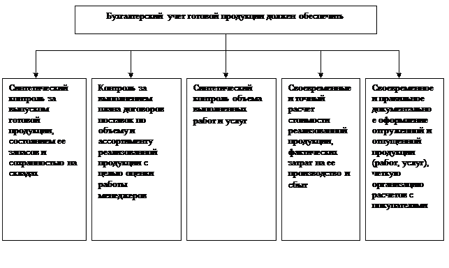 Тема 13. Учёт готовой продукции и его продажи. - student2.ru