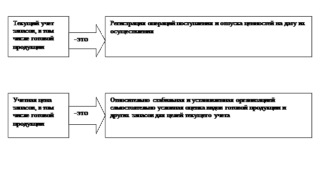 Тема 13. Учёт готовой продукции и его продажи. - student2.ru