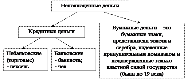 Тема 14. Деньги: понятие, сущность, функции. Рынок денег - student2.ru