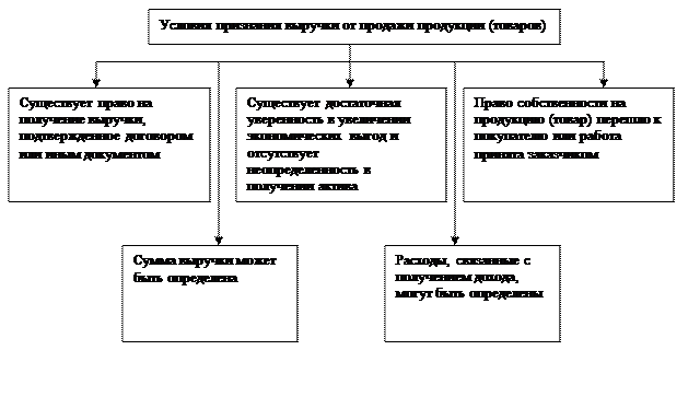 Тема 14. Учет финансовых результатов. - student2.ru