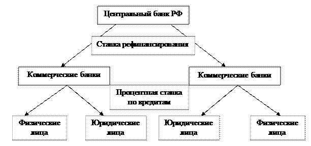 Тема 15. Кредит. Денежно-кредитная политика - student2.ru