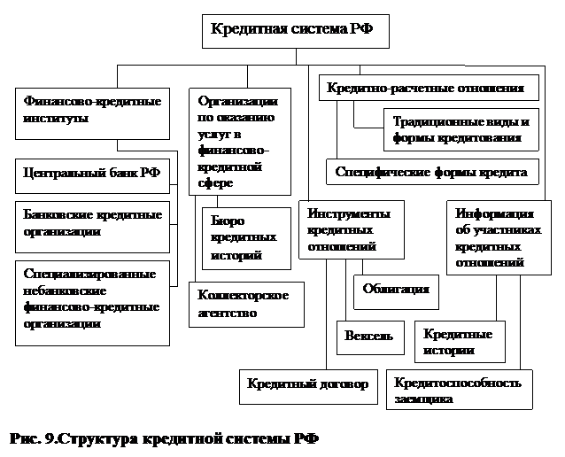 Тема 17 Кредитная система РФ - student2.ru