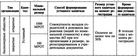 Тема 2.1.1. Понятие капитала. Учет уставного капитала - student2.ru