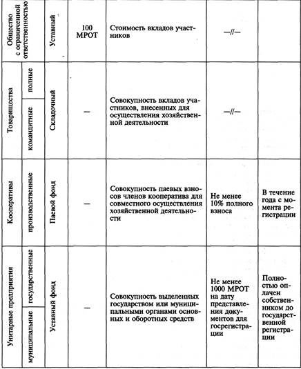 Тема 2.1.1. Понятие капитала. Учет уставного капитала - student2.ru