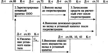 Тема 2.1.1. Понятие капитала. Учет уставного капитала - student2.ru