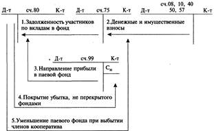 Тема 2.1.1. Понятие капитала. Учет уставного капитала - student2.ru